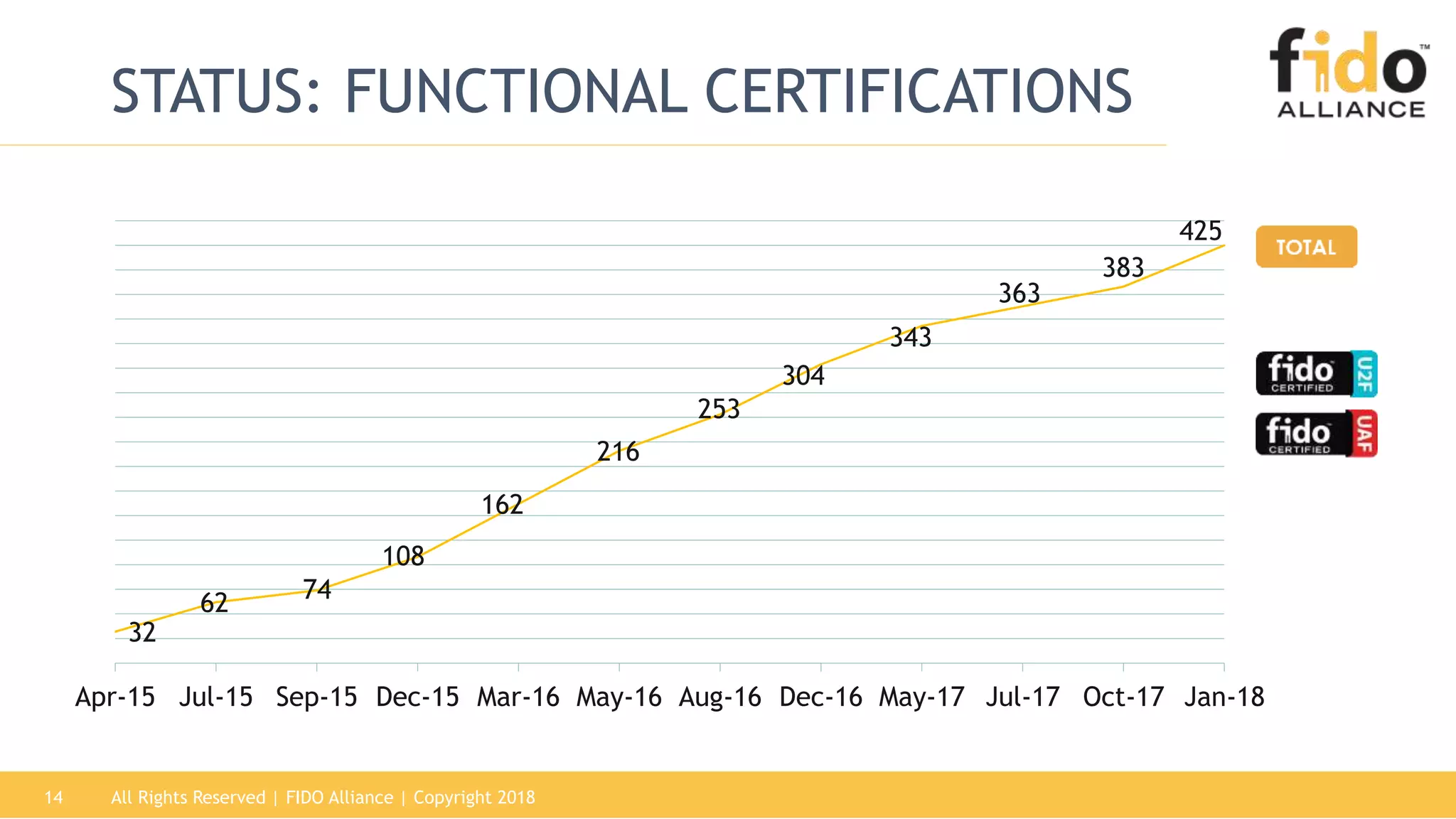 All Rights Reserved | FIDO Alliance | Copyright 201814
STATUS: FUNCTIONAL CERTIFICATIONS
32
62 74
108
162
216
253
304
343
363
383
425
Apr-15 Jul-15 Sep-15 Dec-15 Mar-16 May-16 Aug-16 Dec-16 May-17 Jul-17 Oct-17 Jan-18
 