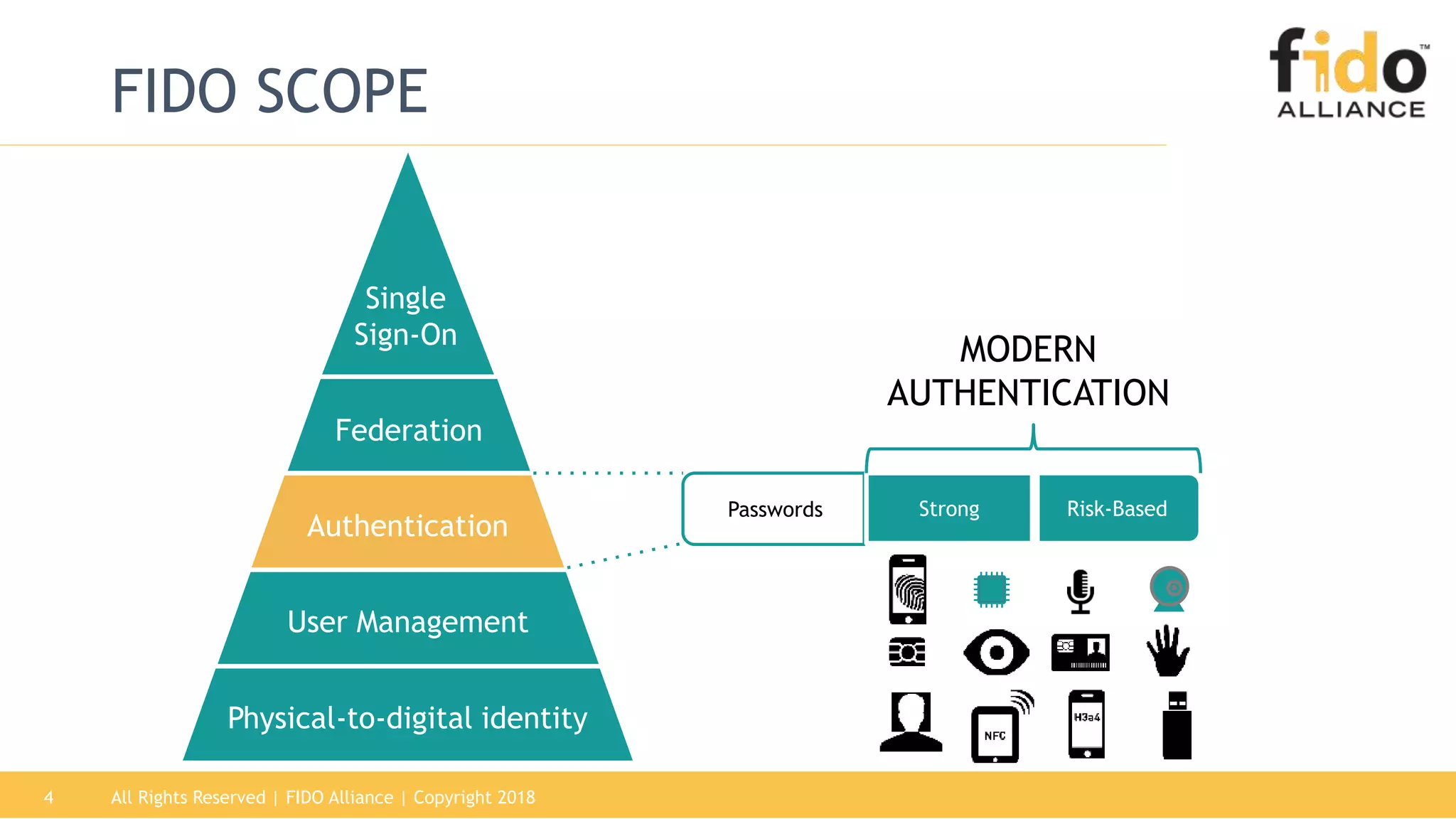 All Rights Reserved | FIDO Alliance | Copyright 20184
FIDO SCOPE
Physical-to-digital identity
User Management
Authentication
Federation
Single
Sign-On
Passwords Risk-BasedStrong
MODERN
AUTHENTICATION
 