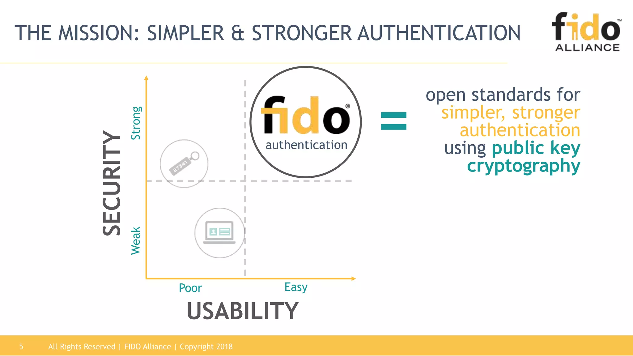 All Rights Reserved | FIDO Alliance | Copyright 20185
THE MISSION: SIMPLER & STRONGER AUTHENTICATION
SECURITY
USABILITY
Poor Easy
WeakStrong =authentication
open standards for
simpler, stronger
authentication
using public key
cryptography
 