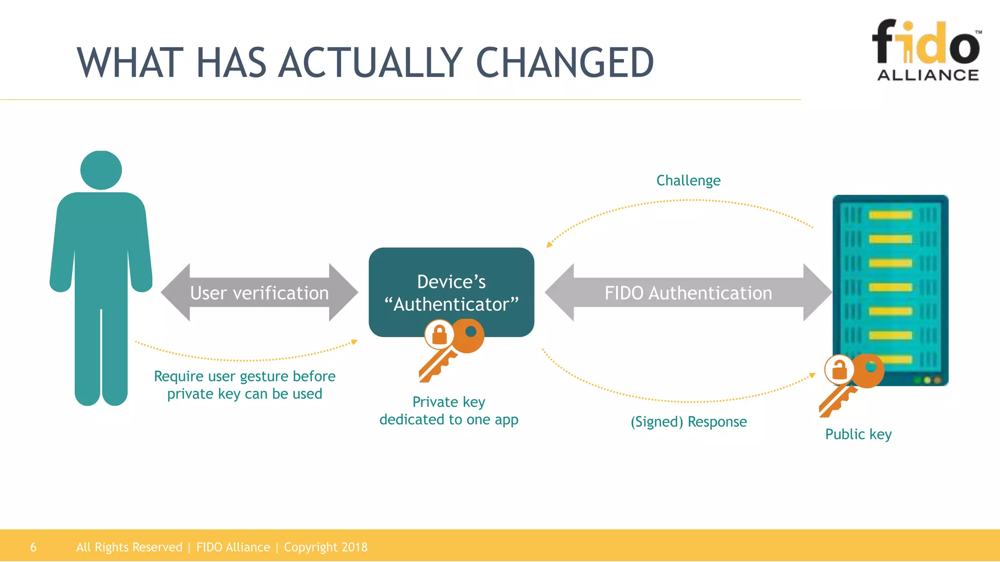 All Rights Reserved | FIDO Alliance | Copyright 20186
WHAT HAS ACTUALLY CHANGED
Device’s
“Authenticator”
User verification FIDO Authentication
Require user gesture before
private key can be used
Challenge
(Signed) Response
Private key
dedicated to one app
Public key
 