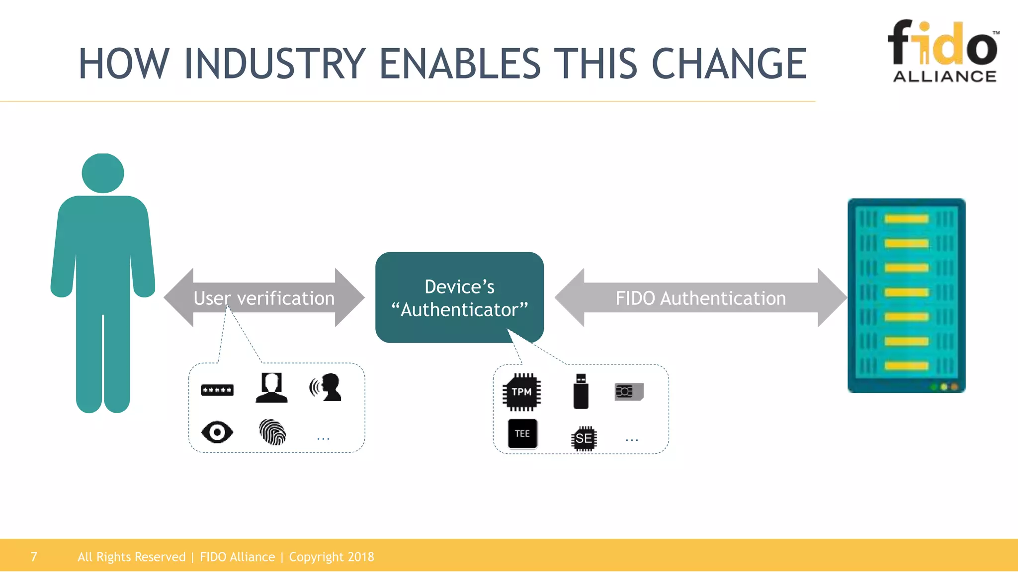 All Rights Reserved | FIDO Alliance | Copyright 20187
HOW INDUSTRY ENABLES THIS CHANGE
Device’s
“Authenticator”
User verification FIDO Authentication
… …SE
 