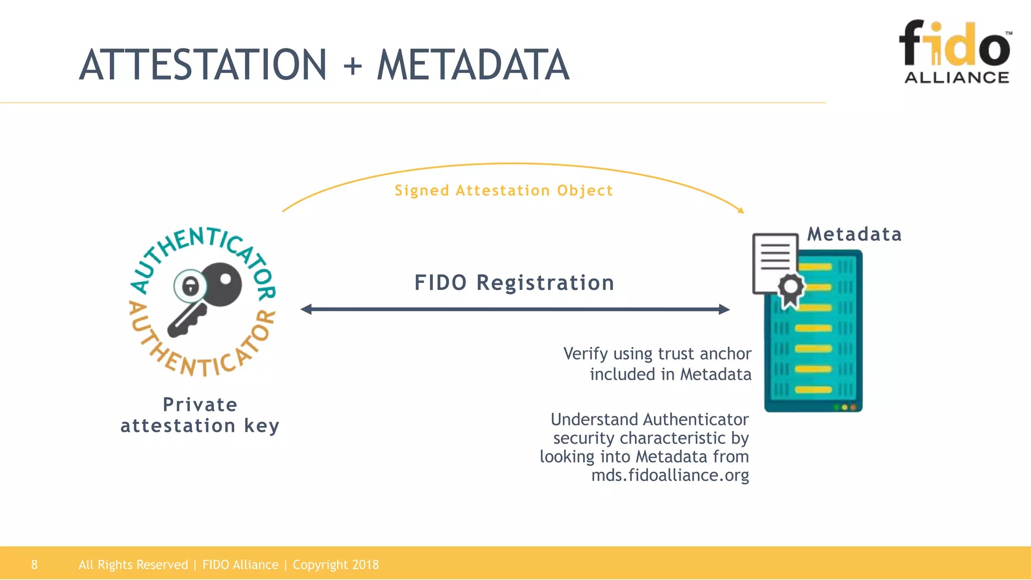 All Rights Reserved | FIDO Alliance | Copyright 20188
ATTESTATION + METADATA
Private
attestation key
Signed Attestation Object
Metadata
Understand Authenticator
security characteristic by
looking into Metadata from
mds.fidoalliance.org
FIDO Registration
Verify using trust anchor
included in Metadata
 