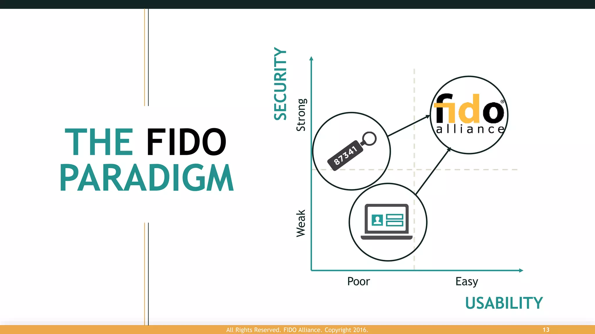 THE FIDO
PARADIGM
Poor Easy
WeakStrong USABILITY
SECURITY
All Rights Reserved. FIDO Alliance. Copyright 2016. 13
 
