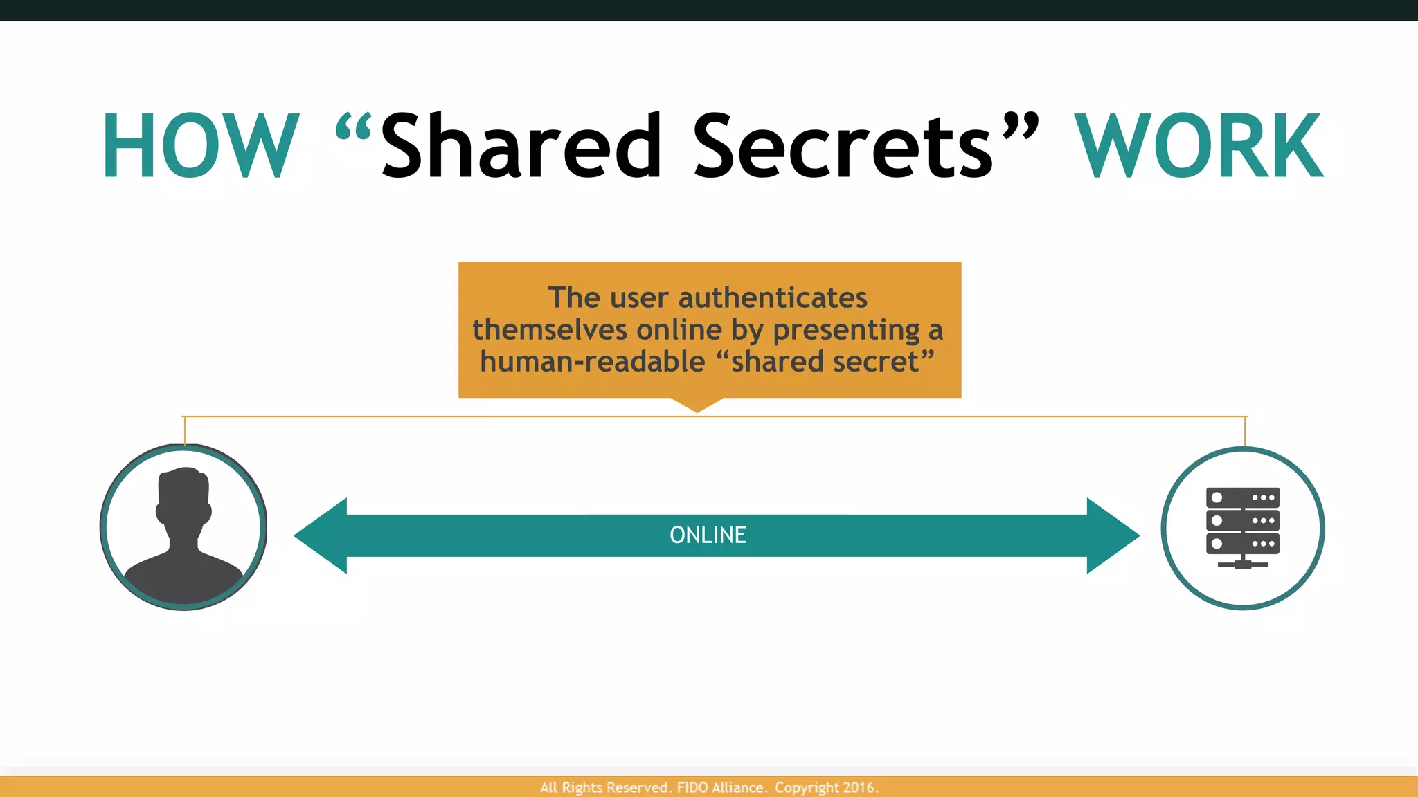 HOW “Shared Secrets” WORK
ONLINE
The user authenticates
themselves online by presenting a
human-readable “shared secret”
 