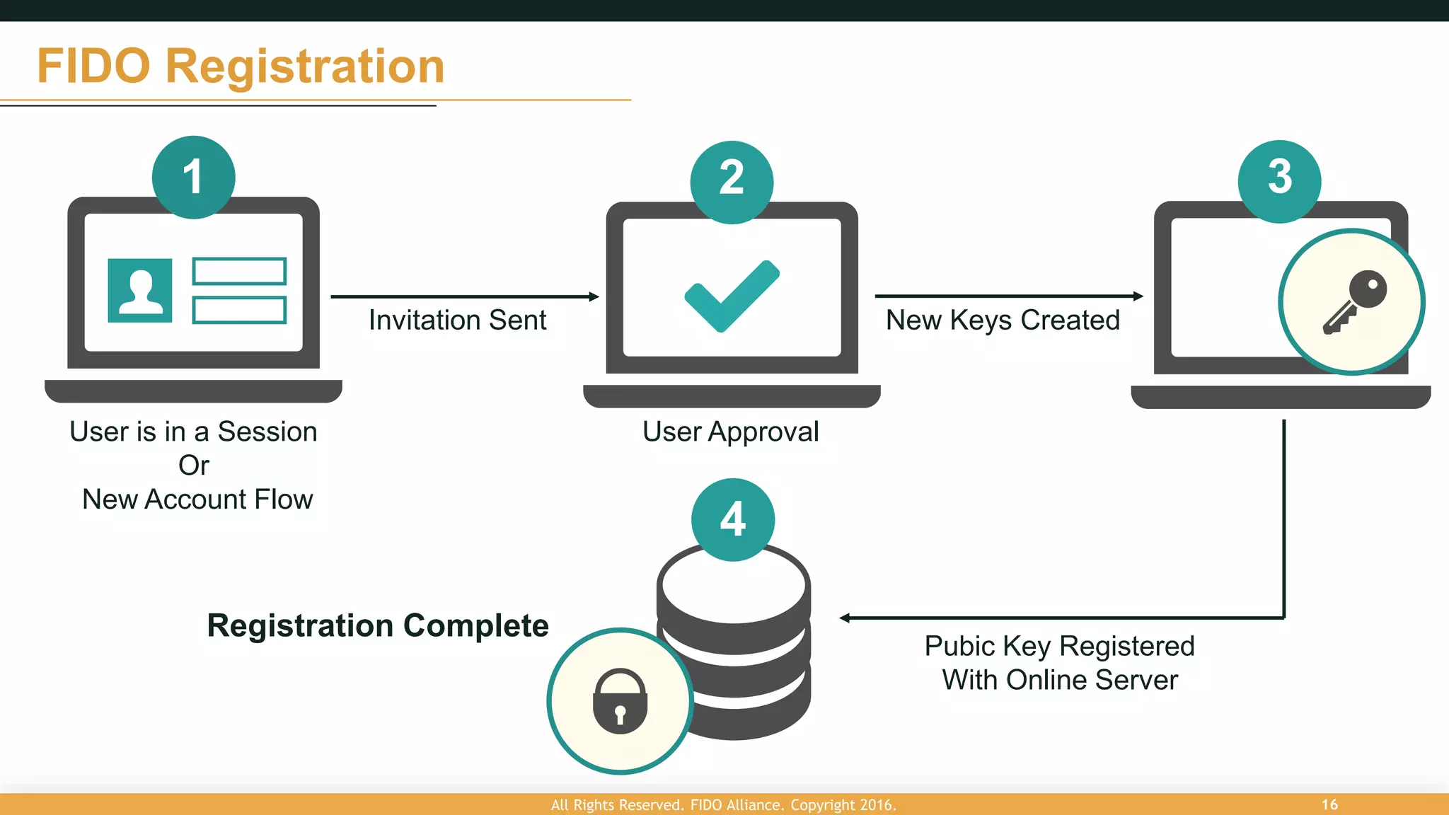 FIDO Registration
Invitation Sent New Keys Created
Pubic Key Registered
With Online Server
User is in a Session
Or
New Account Flow
1 2 3
4
Registration Complete
User Approval
All Rights Reserved. FIDO Alliance. Copyright 2016. 16
 