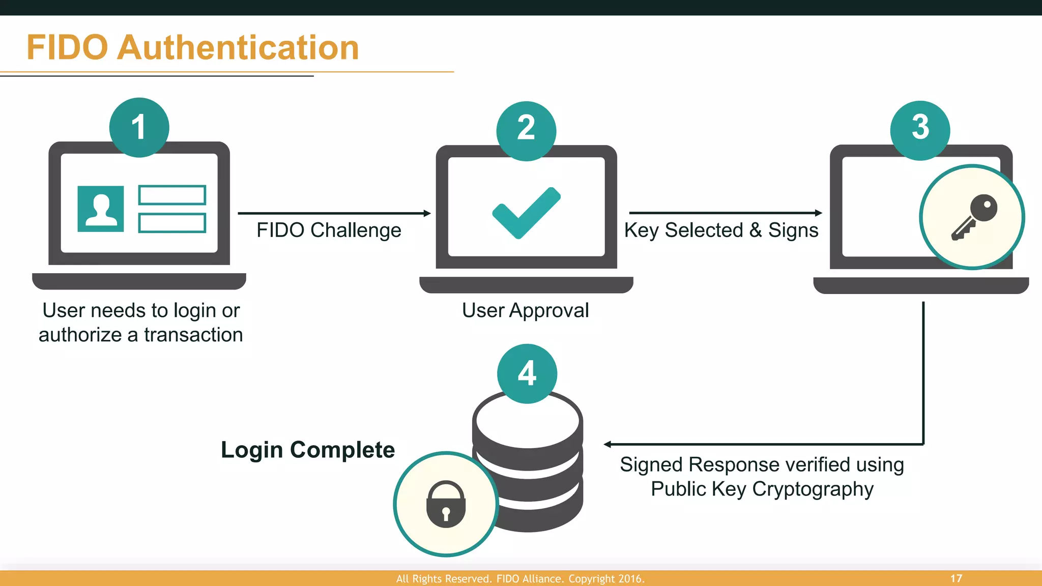 Login Complete
FIDO Authentication
FIDO Challenge Key Selected & Signs
Signed Response verified using
Public Key Cryptography
User needs to login or
authorize a transaction
1 2 3
4
User Approval
All Rights Reserved. FIDO Alliance. Copyright 2016. 17
 