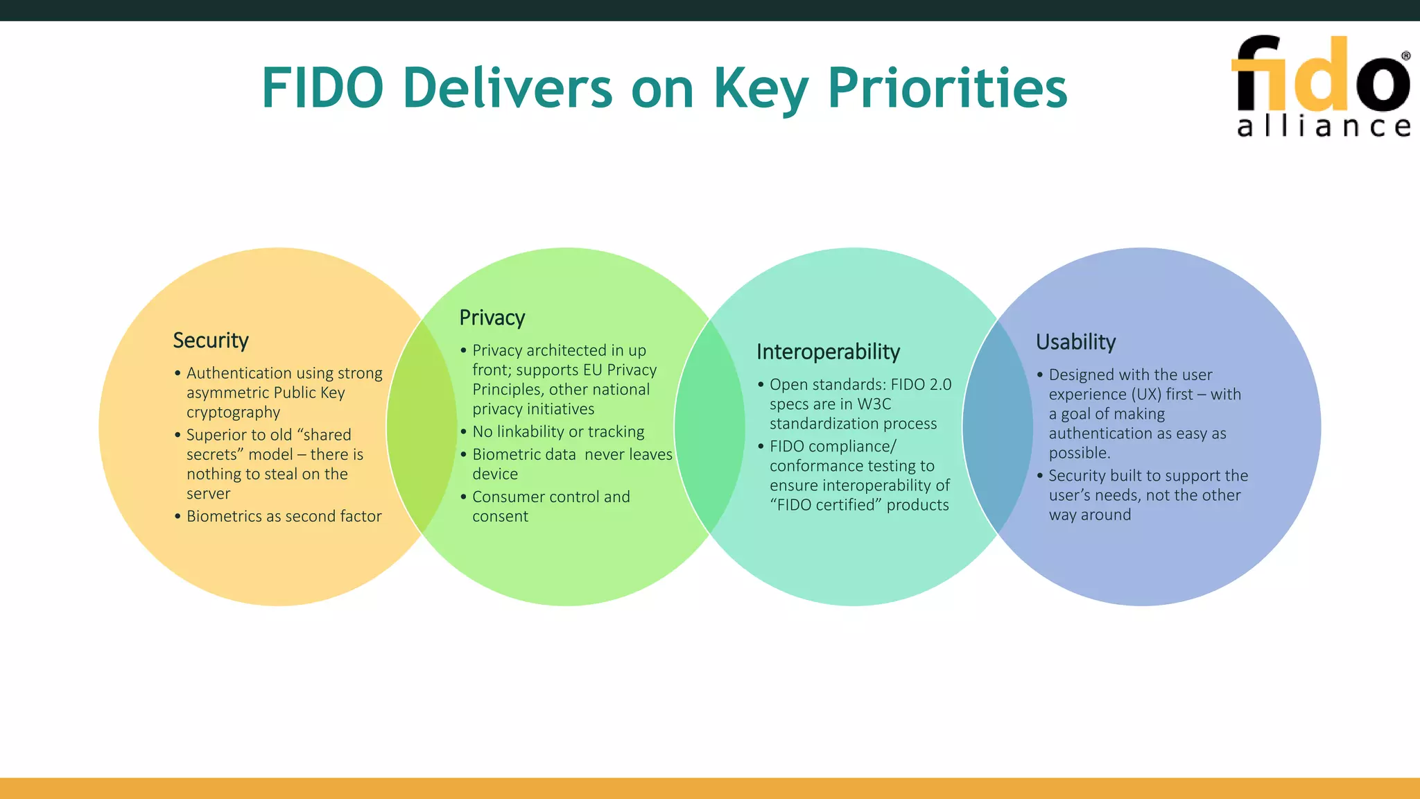 FIDO Delivers on Key Priorities
Security
• Authentication using strong
asymmetric Public Key
cryptography
• Superior to old “shared
secrets” model – there is
nothing to steal on the
server
• Biometrics as second factor
Privacy
• Privacy architected in up
front; supports EU Privacy
Principles, other national
privacy initiatives
• No linkability or tracking
• Biometric data never leaves
device
• Consumer control and
consent
Interoperability
• Open standards: FIDO 2.0
specs are in W3C
standardization process
• FIDO compliance/
conformance testing to
ensure interoperability of
“FIDO certified” products
Usability
• Designed with the user
experience (UX) first – with
a goal of making
authentication as easy as
possible.
• Security built to support the
user’s needs, not the other
way around
 