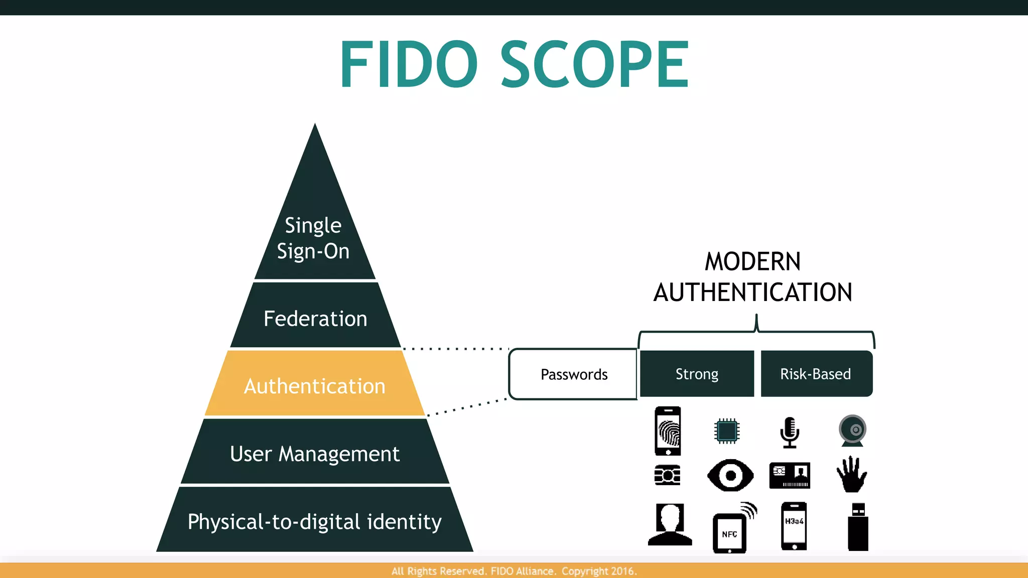 Physical-to-digital identity
User Management
Authentication
Federation
Single
Sign-On
Passwords Risk-BasedStrong
MODERN
AUTHENTICATION
FIDO SCOPE
 