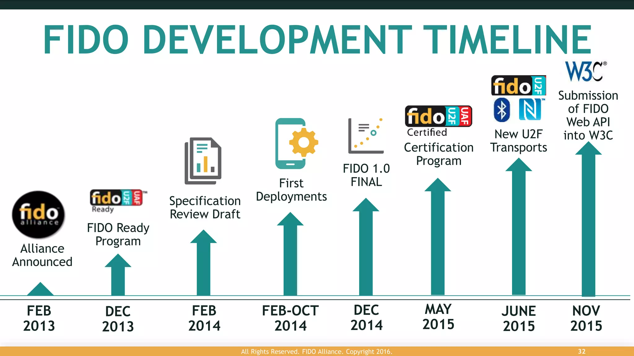 FIDO DEVELOPMENT TIMELINE
FIDO 1.0
FINALFirst
DeploymentsSpecification
Review Draft
FIDO Ready
Program
Alliance
Announced
FEB
2013
DEC
2013
FEB
2014
FEB-OCT
2014
DEC
2014
MAY
2015
NOV
2015
Submission
of FIDO
Web API
into W3C
JUNE
2015
Certification
Program
New U2F
Transports
All Rights Reserved. FIDO Alliance. Copyright 2016. 32
 