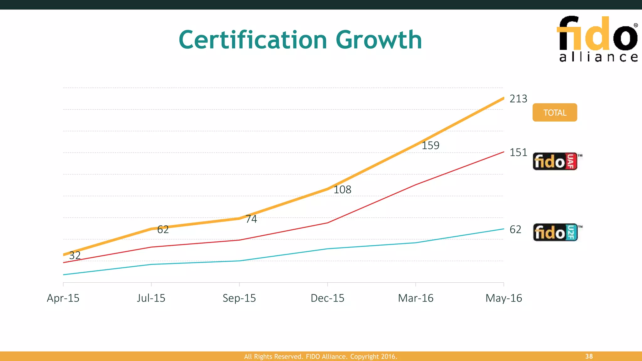 Certification Growth
38
151
62
32
62
74
108
159
213
Apr-15 Jul-15 Sep-15 Dec-15 Mar-16 May-16
TOTAL
All Rights Reserved. FIDO Alliance. Copyright 2016.
 