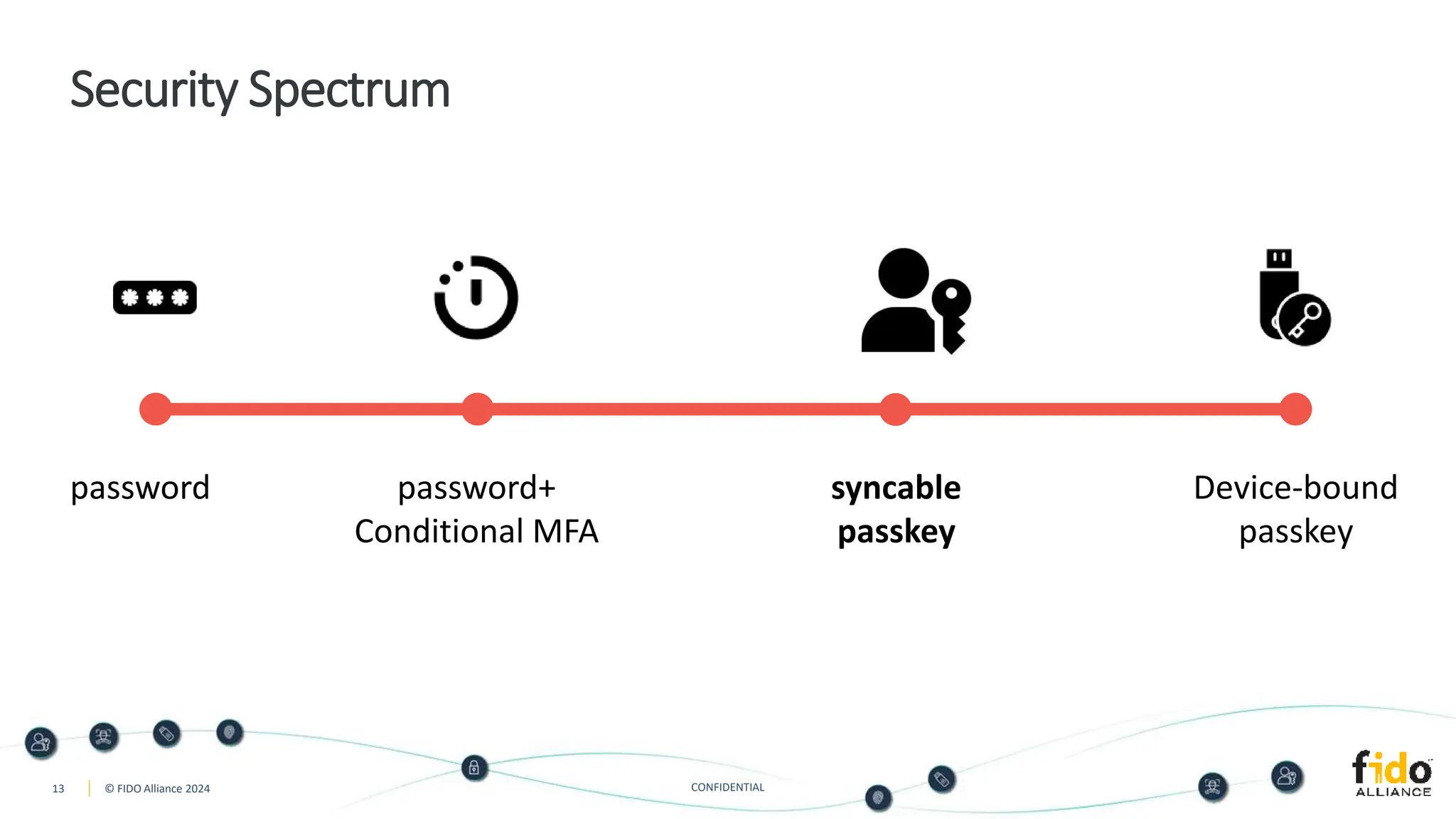 13 © FIDO Alliance 2024 CONFIDENTIAL
password password+
Conditional MFA
syncable
passkey
Device-bound
passkey
Security Spectrum
 