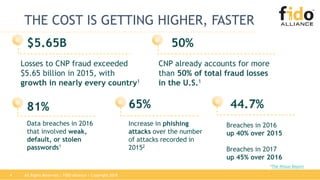 All Rights Reserved | FIDO Alliance | Copyright 20184
THE COST IS GETTING HIGHER, FASTER
Losses to CNP fraud exceeded
$5.65 billion in 2015, with
growth in nearly every country1
CNP already accounts for more
than 50% of total fraud losses
in the U.S.1
1The Nilson Report
Data breaches in 2016
that involved weak,
default, or stolen
passwords1
Increase in phishing
attacks over the number
of attacks recorded in
20152
Breaches in 2016
up 40% over 2015
Breaches in 2017
up 45% over 2016
81% 65% 44.7%
$5.65B 50%
 