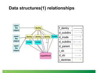 10
Data structures(1) relationships
 