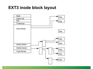 16
EXT3 inode block layout
 