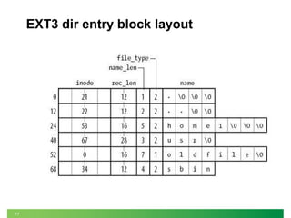 17
EXT3 dir entry block layout
 