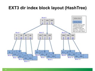 18
EXT3 dir index block layout (HashTree)
 