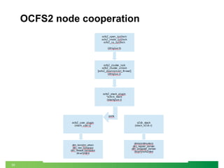 30
OCFS2 node cooperation
 