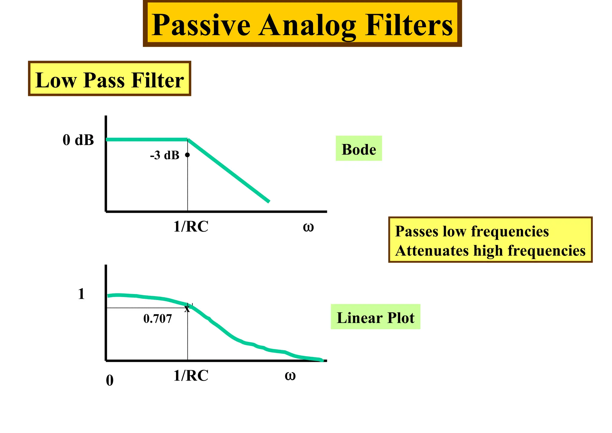 Passive Analog Filters
Low Pass Filter
0 dB
1


0
1/RC
1/RC
Bode
Linear Plot
.
-3 dB
x
0.707
Passes low frequencies
Attenuates high frequencies
 