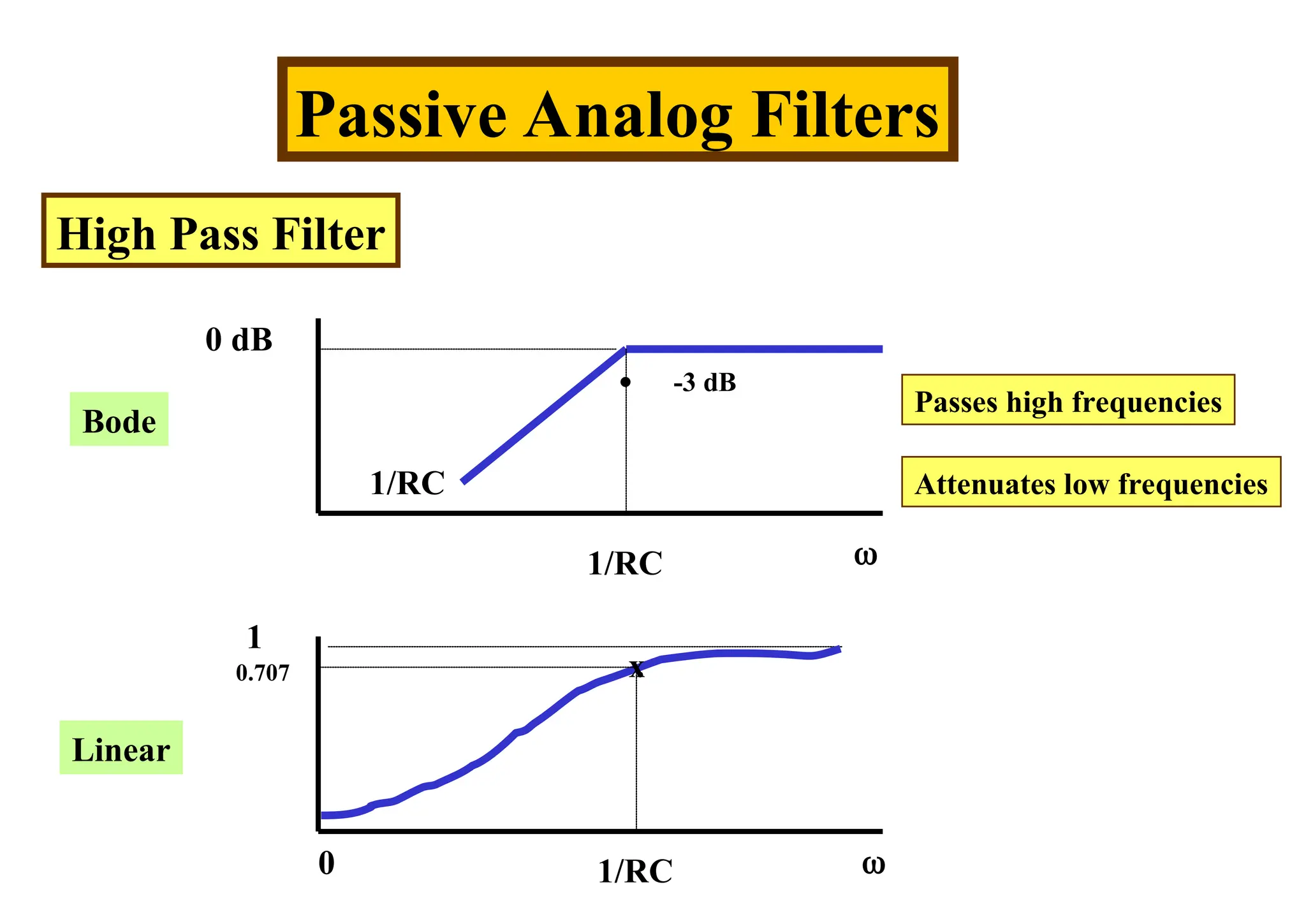 Passive Analog Filters
High Pass Filter
0 dB
.
. -3 dB
0 

1/RC
1/RC
1/RC
1
0.707
Bode
Linear
Passes high frequencies
Attenuates low frequencies
x
 