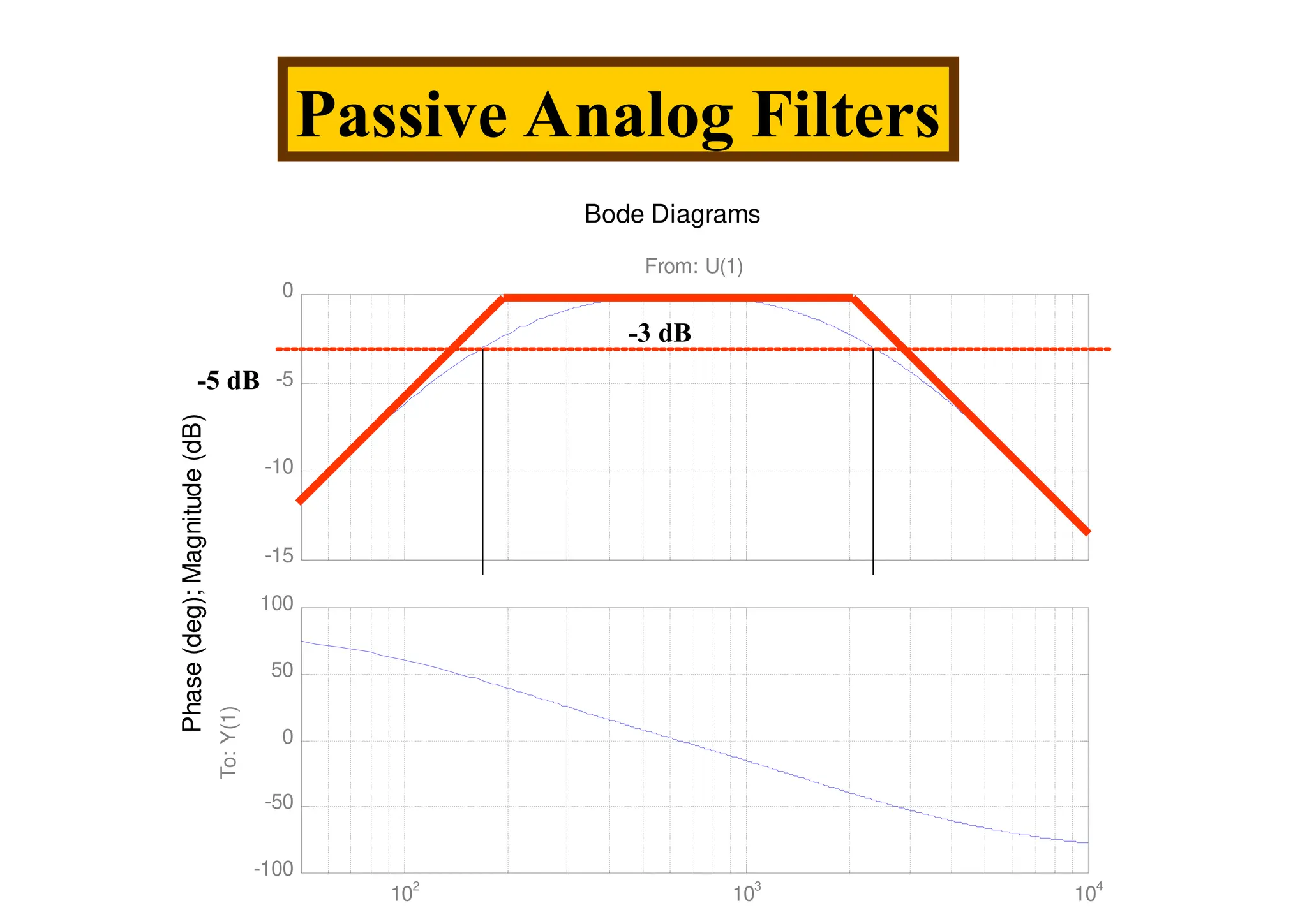 Phase
(deg);
Magnitude
(dB)
Bode Diagrams
-15
-10
-5
0
From: U(1)
10
2
10
3
10
4
-100
-50
0
50
100
To:
Y(1)
-3 dB
-5 dB
Passive Analog Filters
 