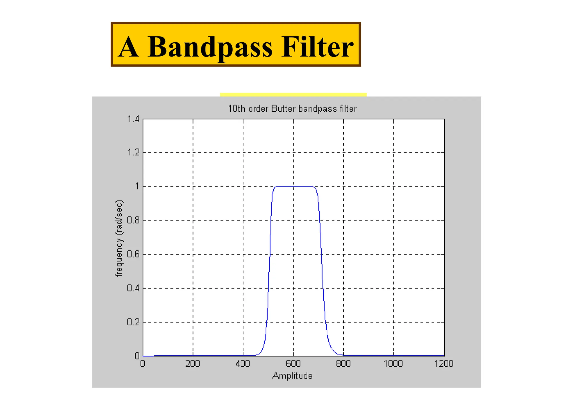 A Bandpass Filter
 
