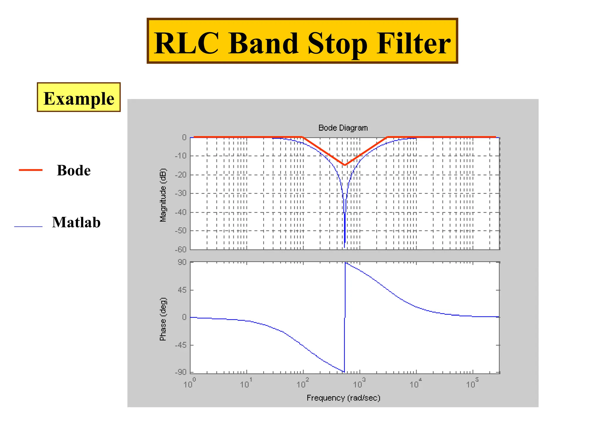 RLC Band Stop Filter
Example
Bode
Matlab
 