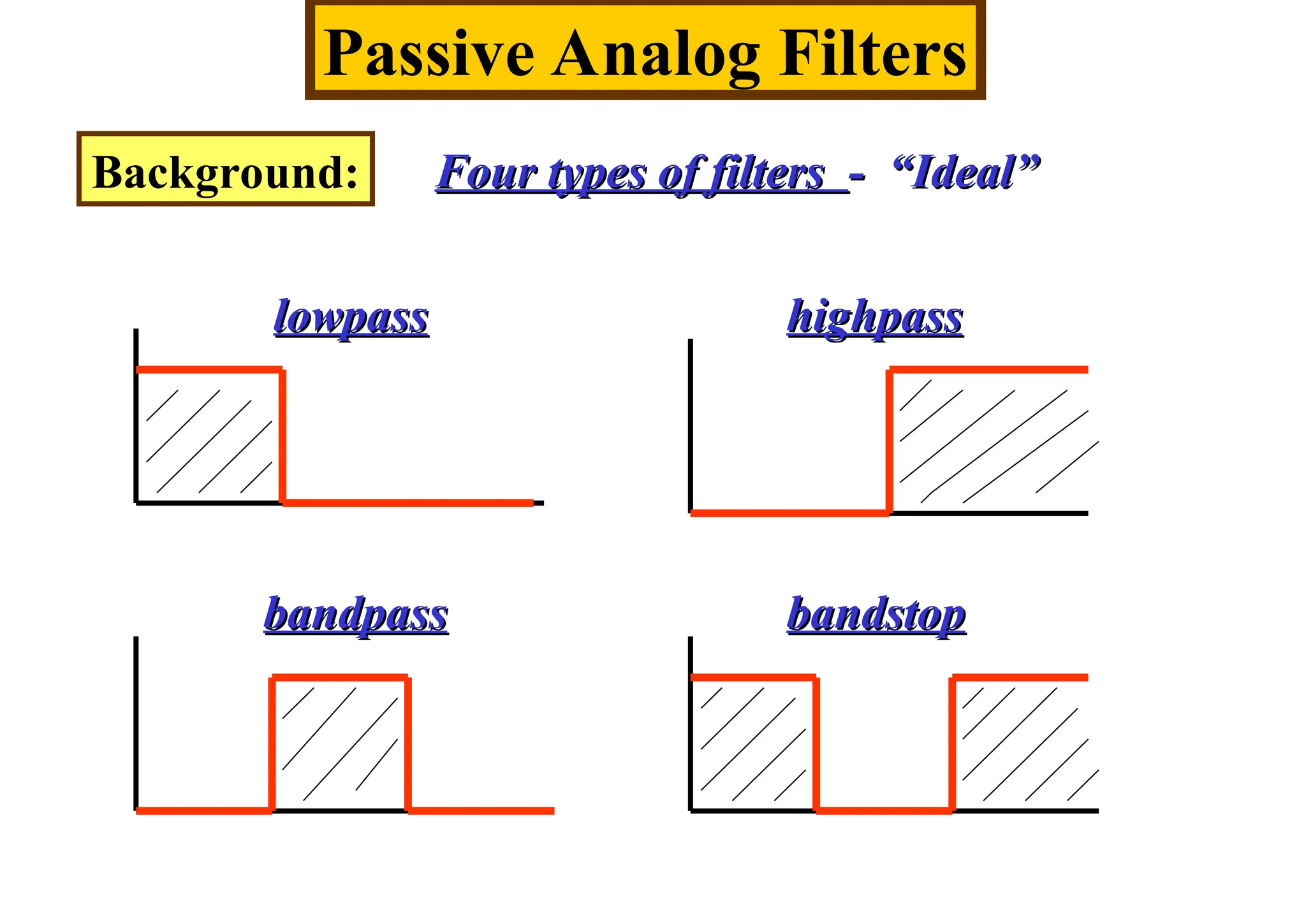 Passive Analog Filters
Background: Four types of filters
Four types of filters - “Ideal”
- “Ideal”
lowpass
lowpass highpass
highpass
bandpass
bandpass bandstop
bandstop
 