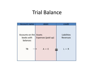 Trial BalanceAccounts on the books with balancesTB AssetsExpenses (paid up)A  +  ELiabilitiesRevenuesL  +  RAccount namedebitcredit