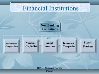 1313
Banks Institutions
Commercial
Banks
Investment
Banks
Non Banking
Institutions
Investment
Corporations
Venture
Capitalist
Angel
investors
Insurance
Companies
Stock
Brokers
Financial Institutions
HCC… University of theHCC… University of the
PunjabPunjab
 