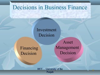 1414
Decisions in Business Finance
Investment
Decision
Financing
Decision
Asset
Management
Decision
HCC… University of theHCC… University of the
PunjabPunjab
 