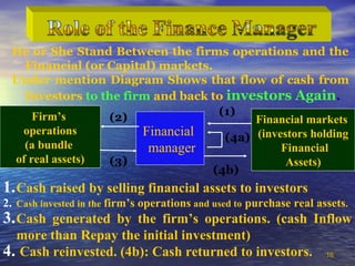 1616
He or She Stand Between the firms operations and the
Financial (or Capital) markets.
Under mention Diagram Shows that flow of cash from
Investors to the firm and back to investors Again.
Firm’s
operations
(a bundle
of real assets)
Financial
manager
Financial markets
(investors holding
Financial
Assets)
(2)
(3)
(4b)
(4a)
(1)
1.Cash raised by selling financial assets to investors
2. Cash invested in the firm’s operations and used to purchase real assets.
3.Cash generated by the firm’s operations. (cash Inflow
more than Repay the initial investment)
4. Cash reinvested. (4b): Cash returned to investors.
 