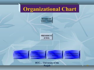 2020
BOARD OF
DIRECTORS
PRESIDENT
(CEO)
VICE PRESIDENT
Operations
VICE PRESIDENT
Finance
(Chief Financial Officer)
VICE PRESIDENT
Marketing
VICE PRESIDENT
Human Resource
Organizational Chart
HCC… University of theHCC… University of the
PunjabPunjab
 