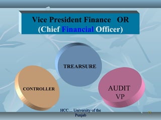 2121
Vice President Finance OR
(Chief Financial Officer)
TREARSURE
CONTROLLER AUDIT
VP
HCC… University of theHCC… University of the
PunjabPunjab
 