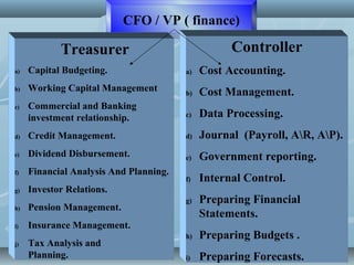 2222
CFO / VP ( finance)
Treasurer
a) Capital Budgeting.
b) Working Capital Management
c) Commercial and Banking
investment relationship.
d) Credit Management.
e) Dividend Disbursement.
f) Financial Analysis And Planning.
g) Investor Relations.
h) Pension Management.
i) Insurance Management.
j) Tax Analysis and
Planning.
Controller
a) Cost Accounting.
b) Cost Management.
c) Data Processing.
d) Journal (Payroll, AR, AP).
e) Government reporting.
f) Internal Control.
g) Preparing Financial
Statements.
h) Preparing Budgets .
i) Preparing Forecasts.
 