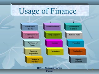 99
Purchase of
Assets
Maintenance of
Assets
Purchase of
Goods
Business
Expansion
Change in
Business
Communication
Daily Expenses
Insurance
Income
Liquidity
Position
Professional
Services
Pension Fund
Taxation
Technology
Usage of Finance
HCC… University of theHCC… University of the
PunjabPunjab
 