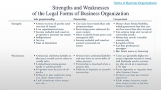 Strengths and Weaknesses
of the Legal Forms of Business Organization
Forms of Business Organizations
 