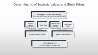 Managerial Actions, the Economic
Environment, Taxes, and the Political Climate
“True”
Investor
Cash Flows
“True” Risk
Stock’s Intrinsic Value
“Perceived”
Investor
Cash Flows
“Perceived”
Risk
Stock’s Market Price
Market Equilibrium:
Intrinsic Value = Stock Price
Determinants of Intrinsic Values and Stock Prices
 