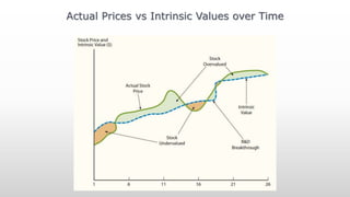 Actual Prices vs Intrinsic Values over Time
 