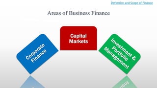 Areas of Business Finance
Definition and Scope of Finance
Capital
Markets
 