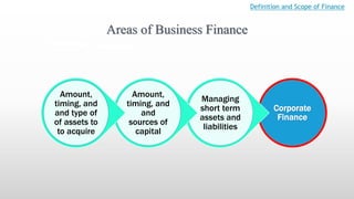 Areas of Business Finance
Definition and Scope of Finance
Corporate
Finance
Managing
short term
assets and
liabilities
Amount,
timing, and
and
sources of
capital
Amount,
timing, and
and type of
of assets to
to acquire
 