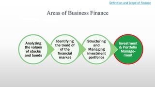 Areas of Business Finance
Definition and Scope of Finance
Investment
& Portfolio
Manage-
ment
Structuring
and
Managing
investment
portfolios
Identifying
the trend of
of the
financial
market
Analyzing
the values
of stocks
and bonds
 