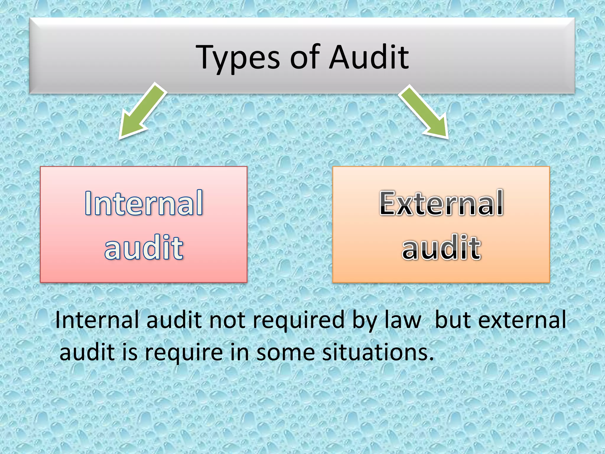 Types of Audit

Internal audit not required by law but external
audit is require in some situations.

 