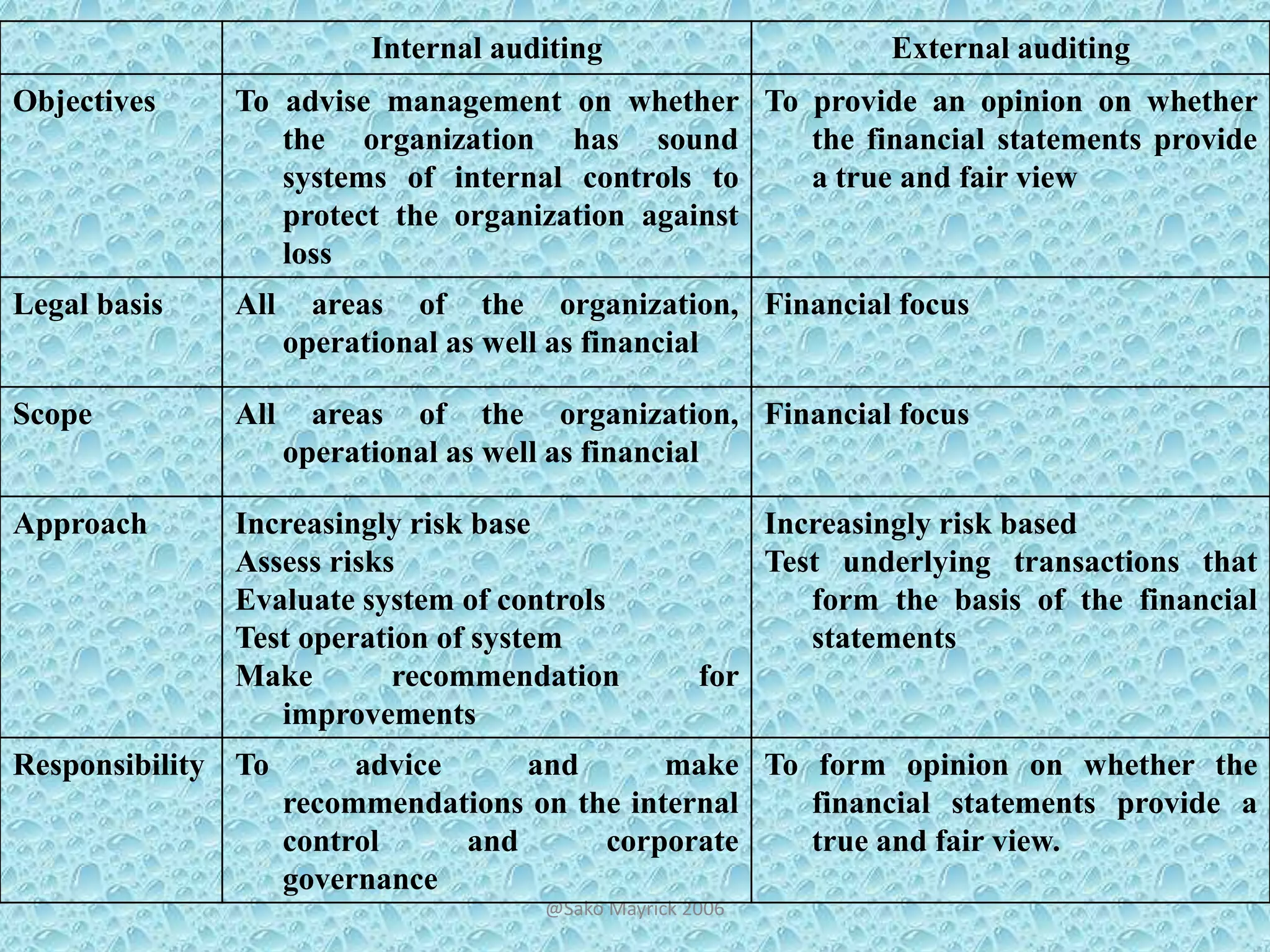 Internal auditing

External auditing

Objectives

To advise management on whether To provide an opinion on whether
the organization has sound
the financial statements provide
systems of internal controls to
a true and fair view
protect the organization against
loss

Legal basis

All

areas of the organization, Financial focus
operational as well as financial

Scope

All

areas of the organization, Financial focus
operational as well as financial

Approach

Increasingly risk base
Assess risks
Evaluate system of controls
Test operation of system
Make
recommendation
improvements

Responsibility To

Increasingly risk based
Test underlying transactions that
form the basis of the financial
statements
for

advice
and
make To form opinion on whether the
recommendations on the internal
financial statements provide a
control
and
corporate
true and fair view.
governance
@Sako Mayrick 2006

 