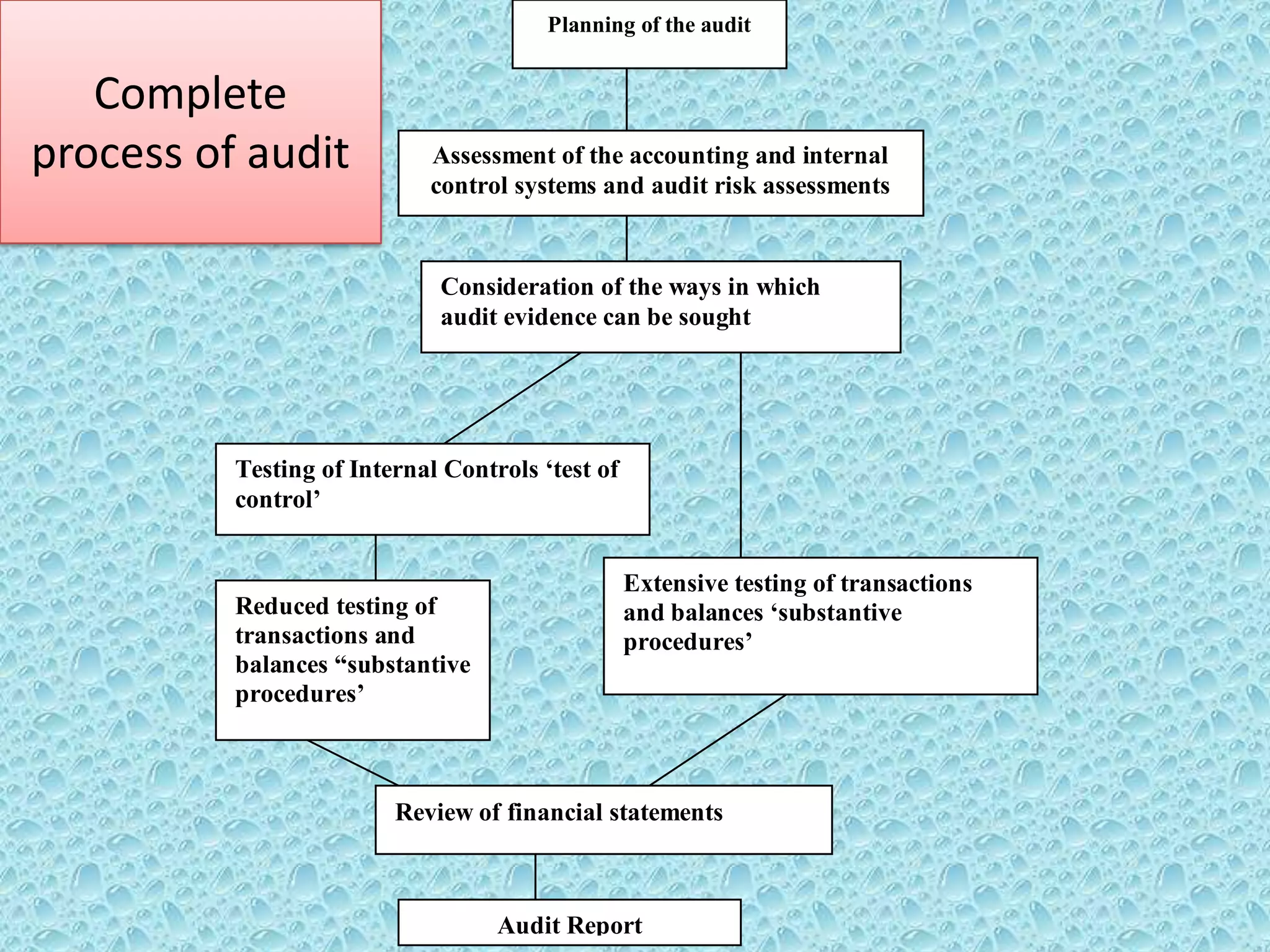 Planning of the audit

Complete
process of audit

Assessment of the accounting and internal
control systems and audit risk assessments

Consideration of the ways in which
audit evidence can be sought

Testing of Internal Controls ‘test of
control’

Reduced testing of
transactions and
balances “substantive
procedures’

Extensive testing of transactions
and balances ‘substantive
procedures’

Review of financial statements

@Sako Mayrick 2006

Audit Report

 