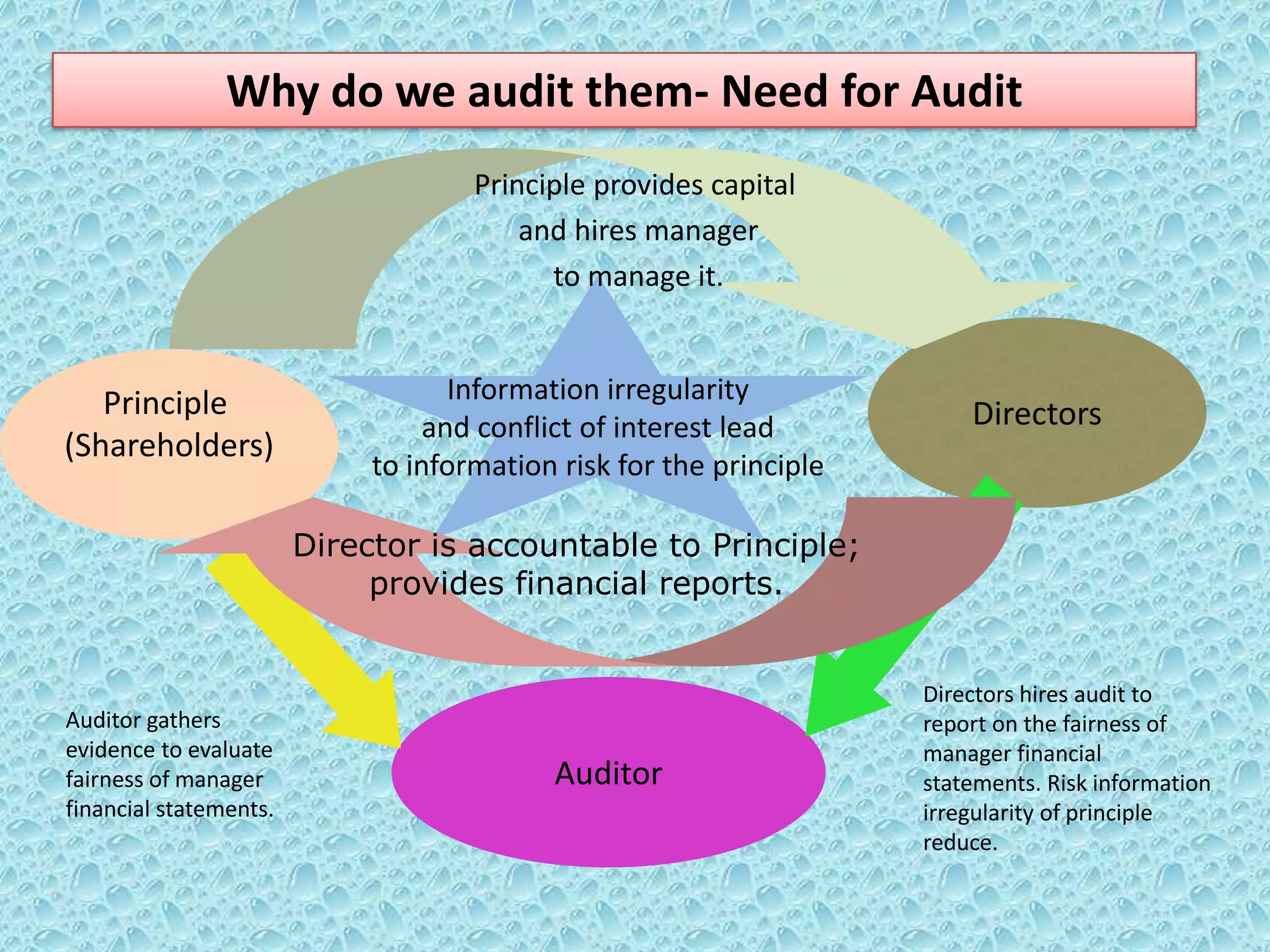 Why do we audit them- Need for Audit
Principle provides capital
and hires manager
to manage it.

Principle
(Shareholders)

Information irregularity
and conflict of interest lead
to information risk for the principle

Directors

Director is accountable to Principle;
provides financial reports.

Auditor gathers
evidence to evaluate
fairness of manager
financial statements.

Auditor

Directors hires audit to
report on the fairness of
manager financial
statements. Risk information
irregularity of principle
reduce.

 