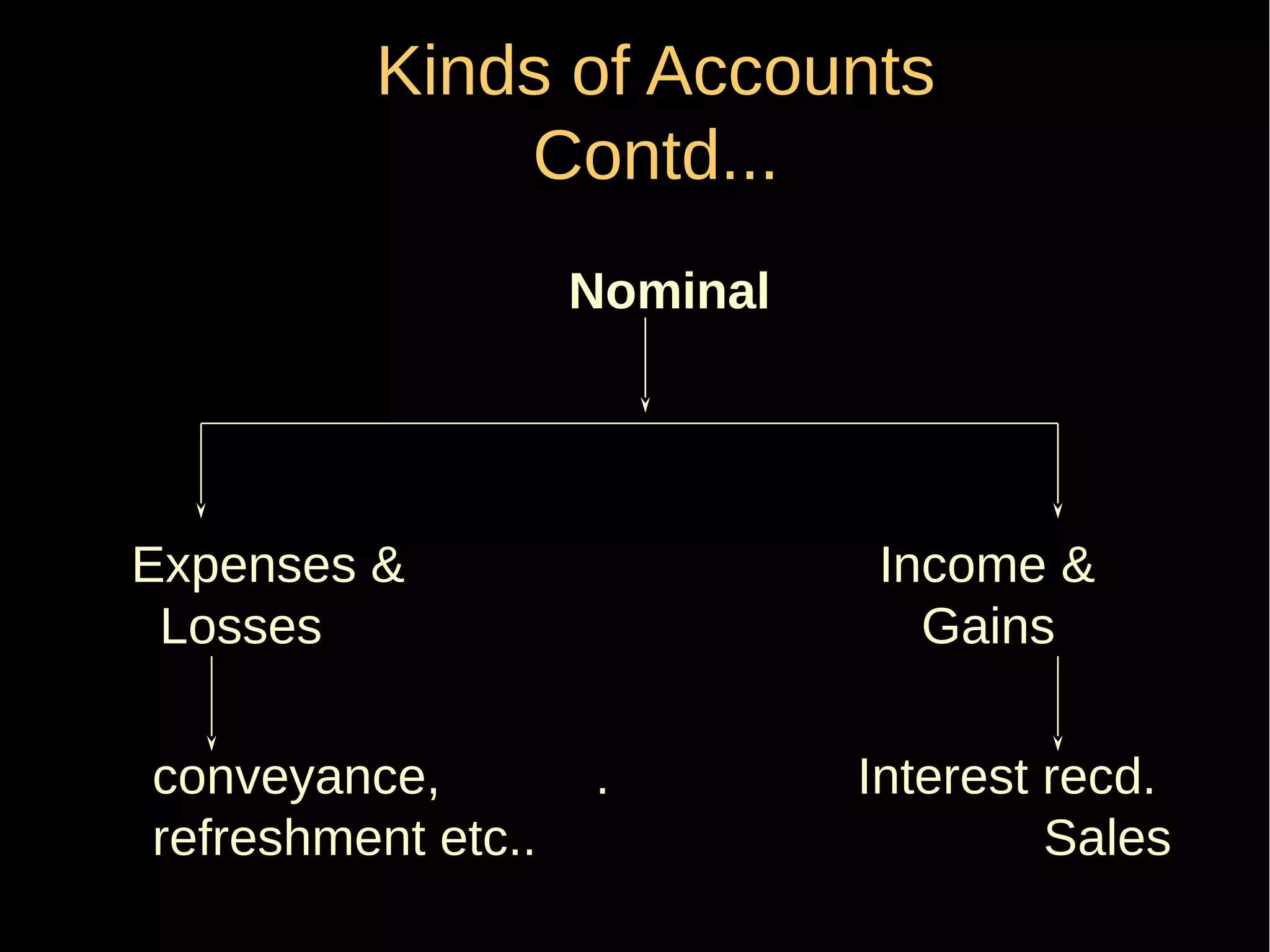Kinds of Accounts
Contd...
Nominal

Expenses &
Losses
conveyance,
refreshment etc..

Income &
Gains
.

Interest recd.
Sales

 