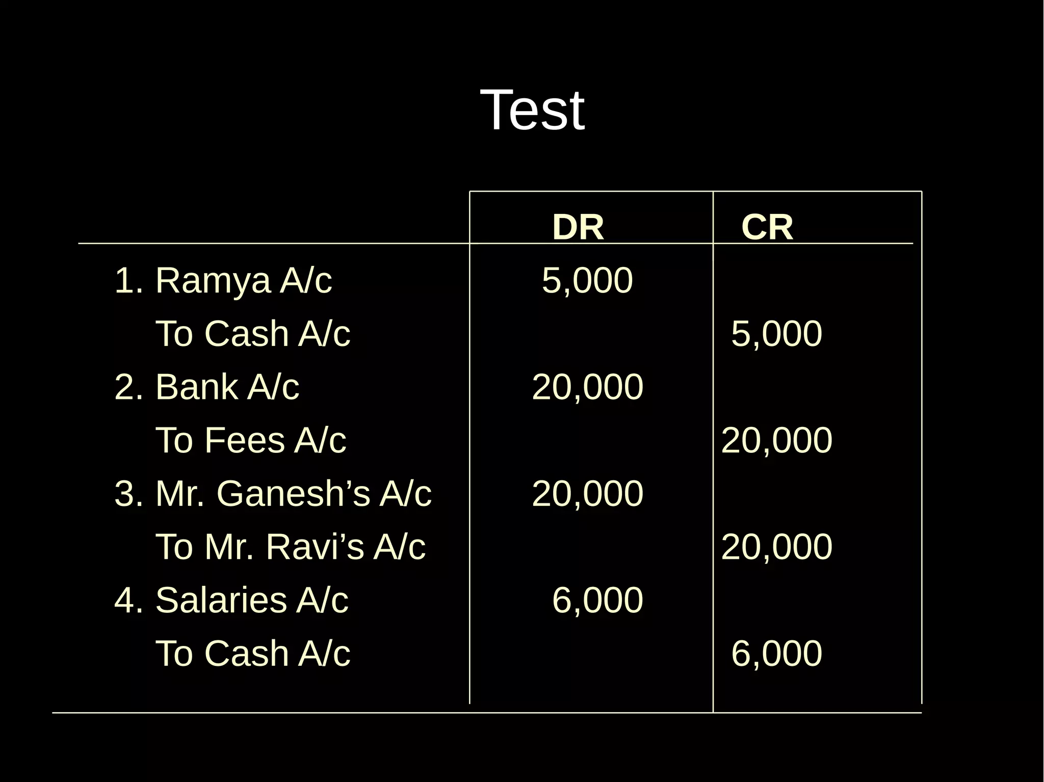 Test
1. Ramya A/c
To Cash A/c
2. Bank A/c
To Fees A/c
3. Mr. Ganesh’s A/c
To Mr. Ravi’s A/c
4. Salaries A/c
To Cash A/c

DR
5,000

CR
5,000

20,000
20,000
20,000
20,000
6,000
6,000

 