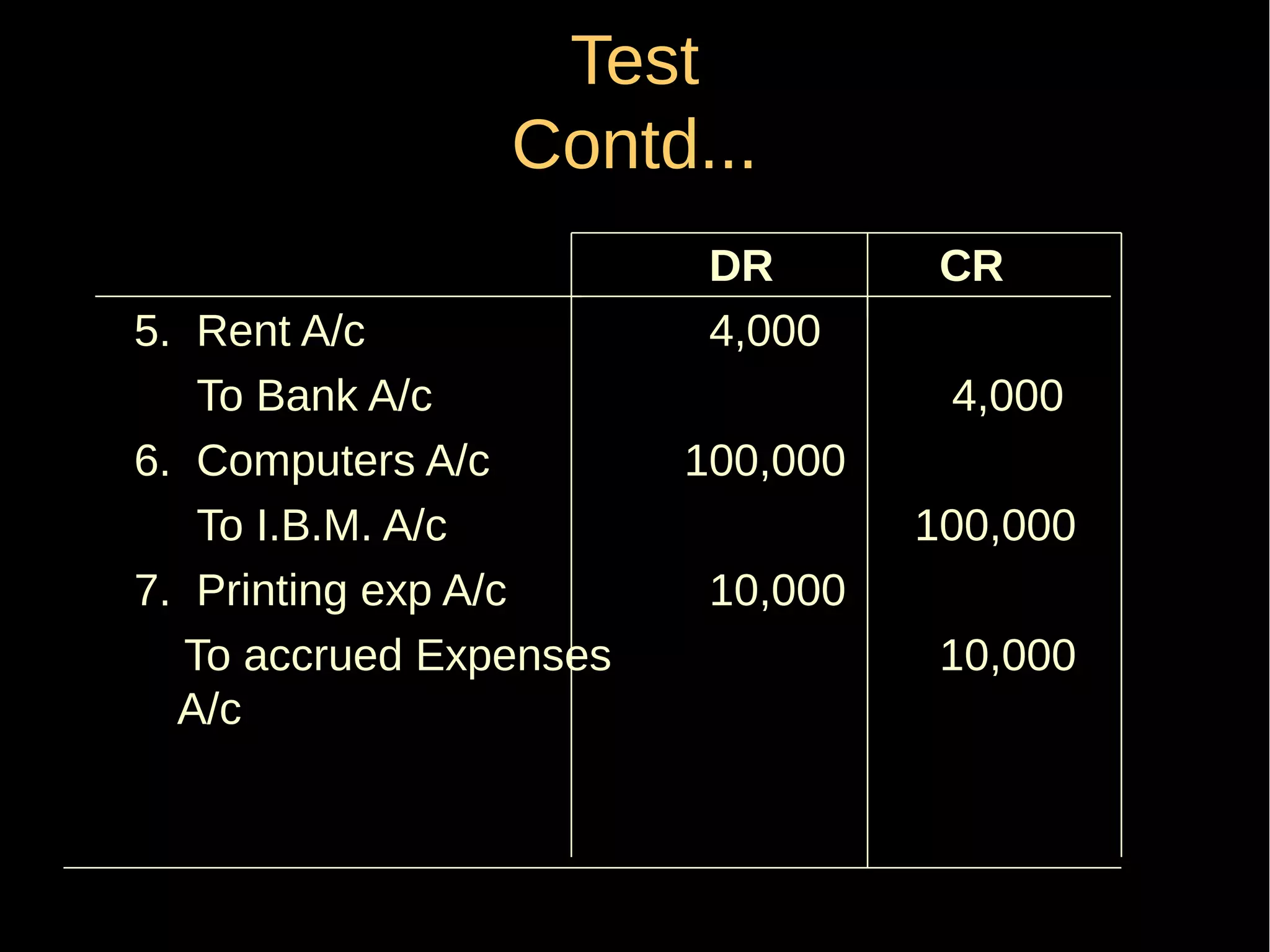 Test
Contd...
5. Rent A/c
To Bank A/c
6. Computers A/c
To I.B.M. A/c
7. Printing exp A/c
To accrued Expenses
A/c

DR
4,000

CR
4,000

100,000
100,000
10,000
10,000

 