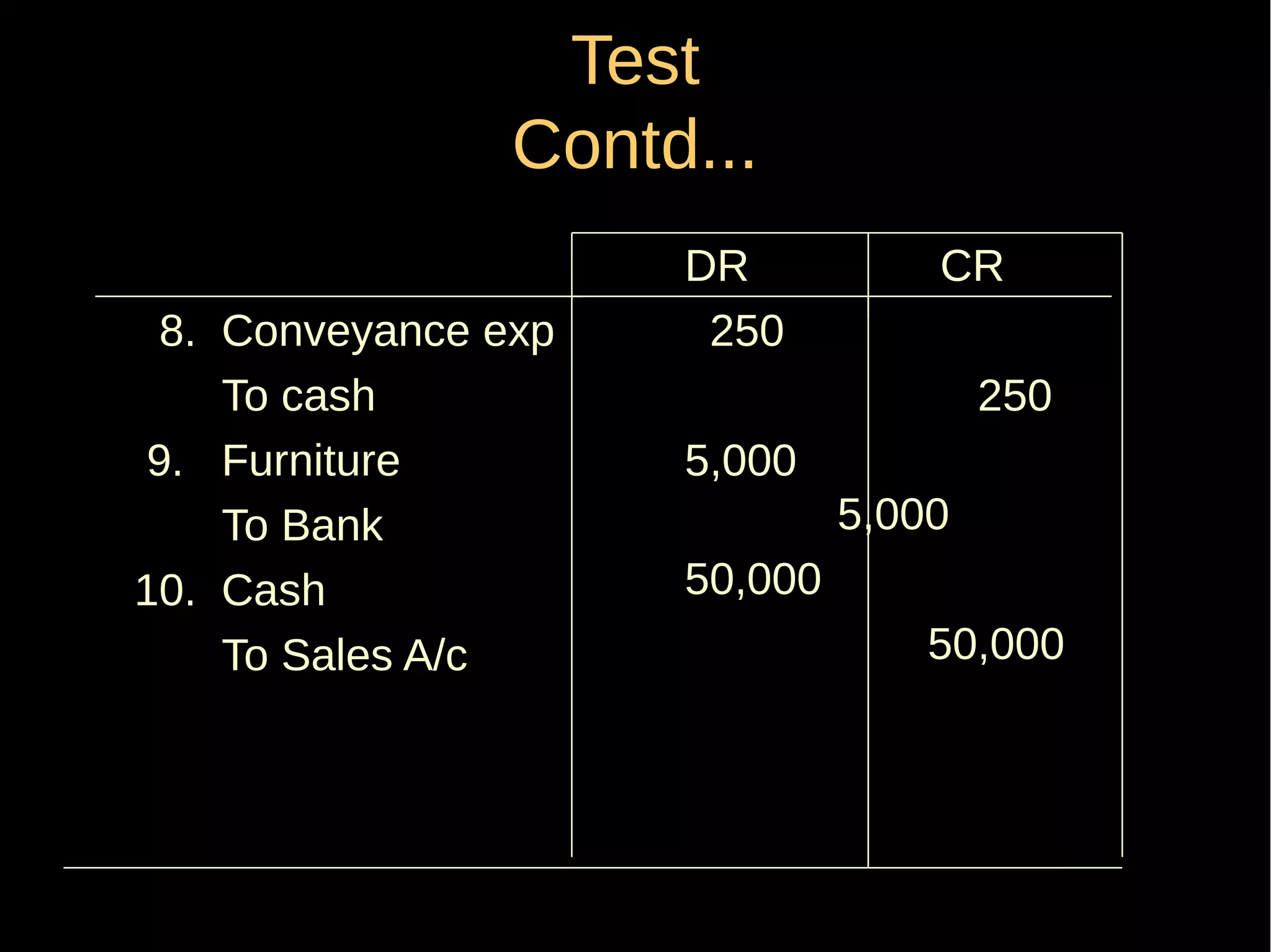 Test
Contd...
8. Conveyance exp
To cash
9. Furniture
To Bank
10. Cash
To Sales A/c

DR
250

CR
250

5,000
5,000
50,000
50,000

 