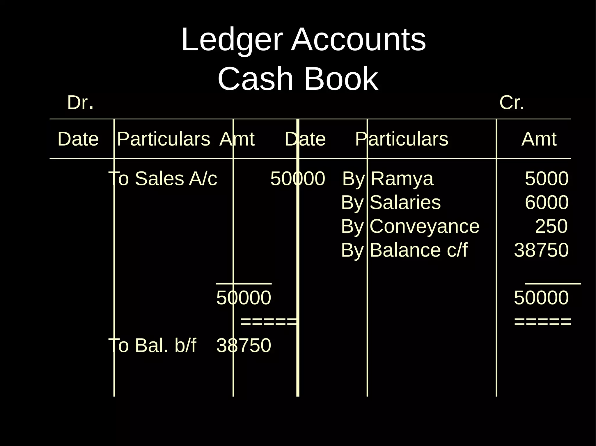 Dr.

Ledger Accounts
Cash Book

Date Particulars Amt
To Sales A/c

Date

Particulars

50000 By Ramya
By Salaries
By Conveyance
By Balance c/f
_____
50000
=====
To Bal. b/f 38750

Cr.
Amt
5000
6000
250
38750
_____
50000
=====

 
